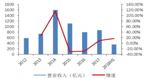 2018年我国油气装备行业业绩全面复苏 将迎来大概率发展机会