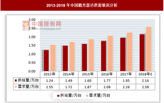 激光雷达在军事领域应用广泛，国内市场供不应求