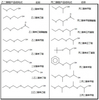 2018年我国醇醚及其醋酸酯行业市场竞争格局、影响因素及产业链分析