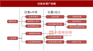 垃圾处理行业前景广阔，行业提升空间较大