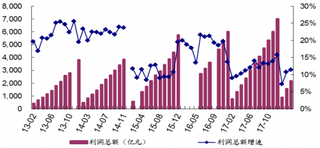 2013-2018年我国软件行业利润总额及增速（图）