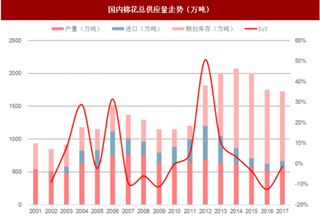 国内棉花持续减产，贸易战下棉纺织生存更加艰难