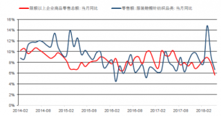 2014-2018年2月中国限额以上企业商品零售总额同比增速【图】