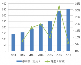 2011-2017年我国计算机行业净利润及增速（图）