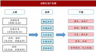 国内涂料产量接近全球1/3,集中度仍待提高