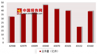 快递垃圾占比持续扩大 绿色包装还需多方努力