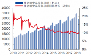 2010-2018年中国社会消费品零售总额及同比增速的分析及预测【图】