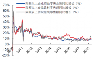 2010-2018年中国限额以上企业零售总额同比增长分析及预测【图】