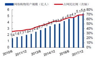 2010-2017年月中国网络购物用户规模【图】
