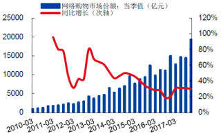 2010-2017年月中国网络购物市场规模【图】