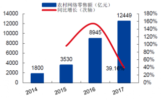 2014-2017年我国农村电商市场规模【图】