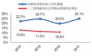 2014-2017年中国安踏体育营收增速与二三四线城市社会零售额增速【图】