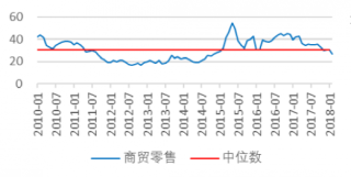 2010-2018年1月中国商贸零售行业立式市盈率【图】