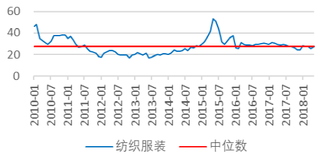 2010-2018年1月中国纺织服装行业立式市盈率【图】