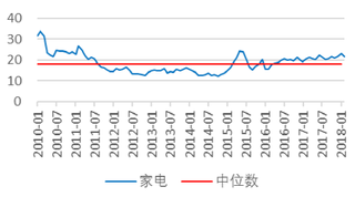 2010-2018年1月中国家电行业立式市盈率【图】