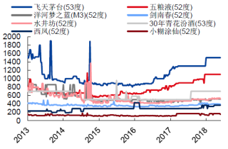 2013-2018年中国一号店白酒产品价格分析及预测【图】