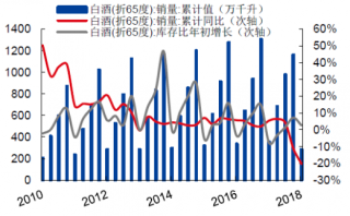 2010-2018年中国白酒累计销量情况分析及预测【图】
