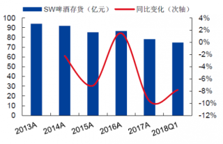 2013-2018年Q1中国SW啤酒行业存货及其变化【图】