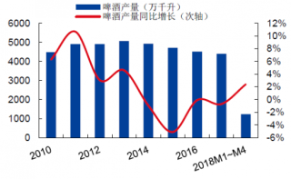 2010-2018年M4中国啤酒产量及其变化【图】