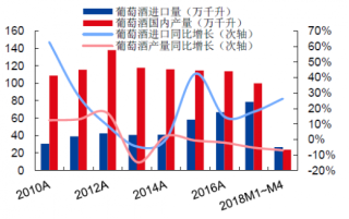 2010-2018年M4中国葡萄酒产量及进口情况【图】