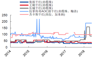 2014-2018年中国一号店红酒产品价格分析及预测【图】