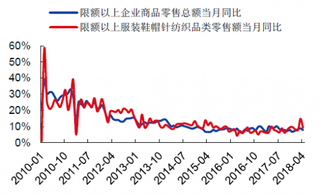 2010-2018年4月中国限额以上企业零售额及服装零售额变化【图】