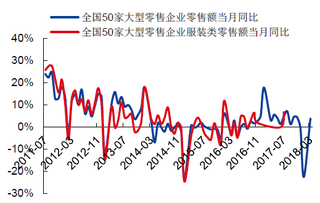 2011-2018年3月中国50家零售企业零售额及服装零售额变化【图】