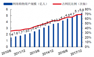 2010-2017年中国网络购物用户规模【图】