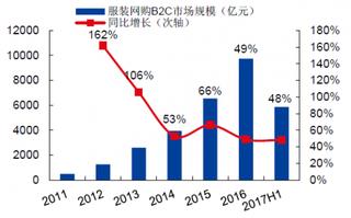 2011-2017年中国服装网购B2C市场规模【图】