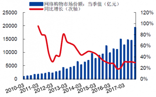 2010-2017年中国网络购物市场规模快速发展【图】