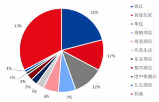2018年国内十大酒店市占率情况【图】