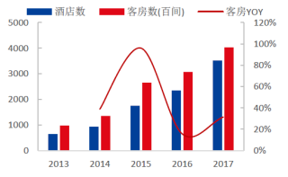 2013-2017年中国中端连锁酒店规模增长【图】