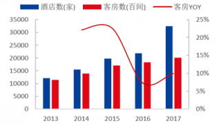 2013-2017年中国经济型连锁酒店规模增长【图】