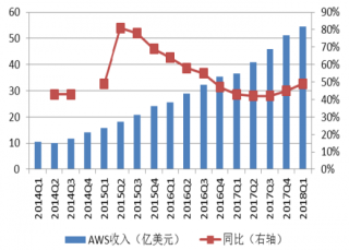 2014-2018年亚马逊云计算业务规模及增速（图）