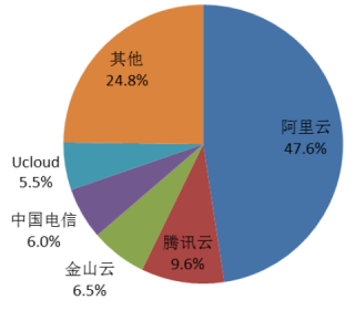 2017年我国公有云市场份额（图）