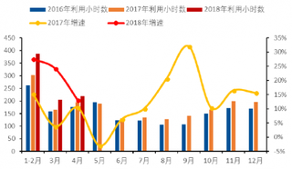 2016-2018年4月我国风电平均利用小时数【图】