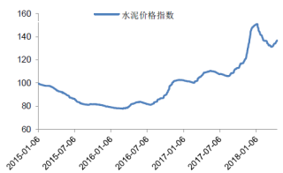 2015-2018年4月我国水泥价格指数【图】