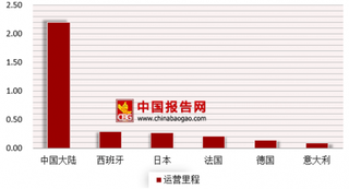 2018年全球轨道交通行业运营里程、市场状况及发展趋势分析