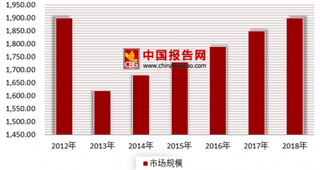 2018年国内外轨道交通装备行业市场销售规模及发展趋势分析