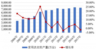 2018年我国洗衣机及其零部件行业发展现状分析