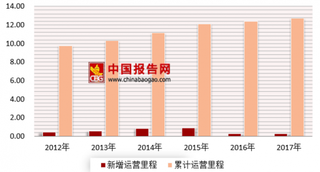 2018年我国轨道交通行业运营里程与发展趋势分析未来可实现跳跃式增长