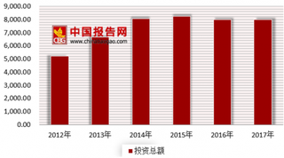 2018年我国轨道交通车辆行业投资、运营里程及保有量分析