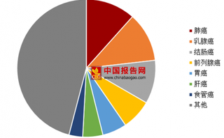 最新全球癌症统计数据公布 乳腺癌位列女性癌症发病首位