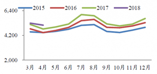 2015-2018年4月全国发电量情况【图】