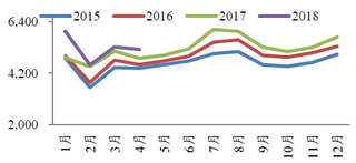 2015-2018年4月全国社会用电量情况【图】