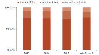 2015-2018年4月我国各种电源发电量占比情况【图】