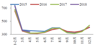2015-2018年4月我国火电设备平均利用小时数【图】