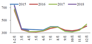 2015-2018年4月我国火电设备平均利用小时数【图】