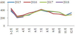 2015-2018年4月我国水电设备平均利用小时数【图】