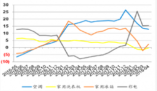 2016-2018年我国家电产量增速情况（图）